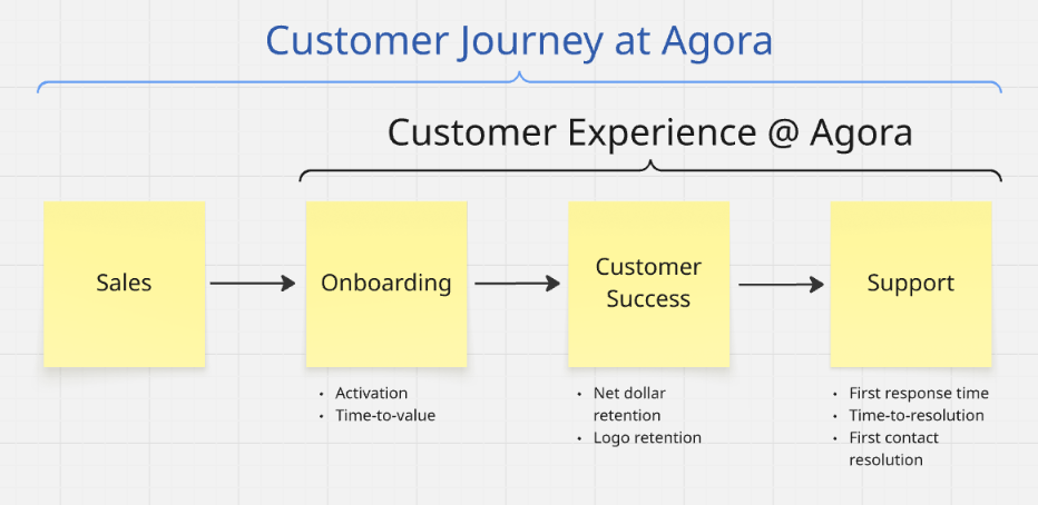 Diagram titled “Customer Journey at Agora”: Sales, then Onboarding, then Customer Success, then Support. The last three are grouped as “Customer Experience @ Agora”. Metrics: Onboarding — activation, time-to-value; Customer Success — net dollar retention, logo retention; Support — first response time, time-to-resolution, first contact resolution.