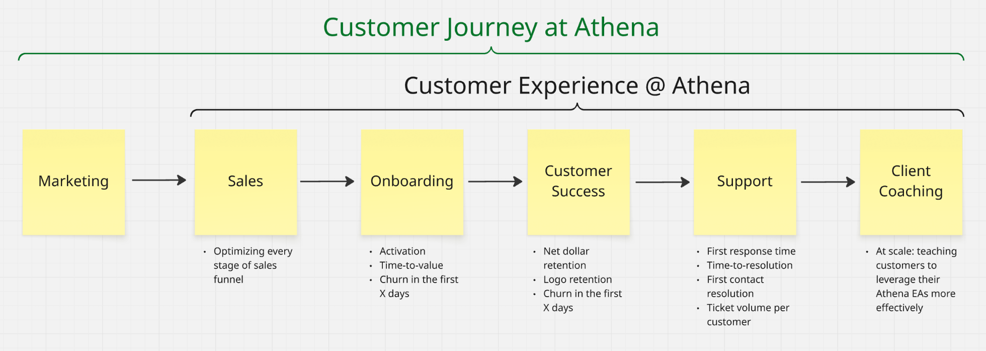 Diagram titled “Customer Journey at Athena”: Marketing, then Sales, Onboarding, Customer Success, Support, and Client Coaching. Everything after Marketing is grouped as “Customer Experience @ Athena”. Metrics: Sales — optimizing every stage of the sales funnel; Onboarding — activation, time-to-value, churn in the first X days; Customer Success — net dollar retention, logo retention, churn in the first X days; Support — first response time, time-to-resolution, first contact resolution, ticket volume per customer; Client Coaching — at scale, teaching customers to leverage their Athena EAs more effectively.