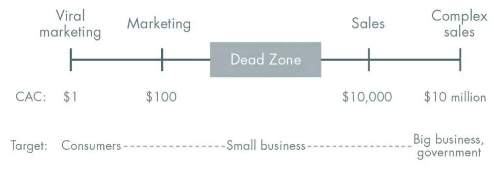 Diagram of customer acquisition cost by sales channel: viral marketing (~$1) and marketing (~$100) for consumers, sales (~$10,000) and complex sales (~$10 million) for big business and government. Between marketing and sales, around small businesses, sits a “Dead Zone.”