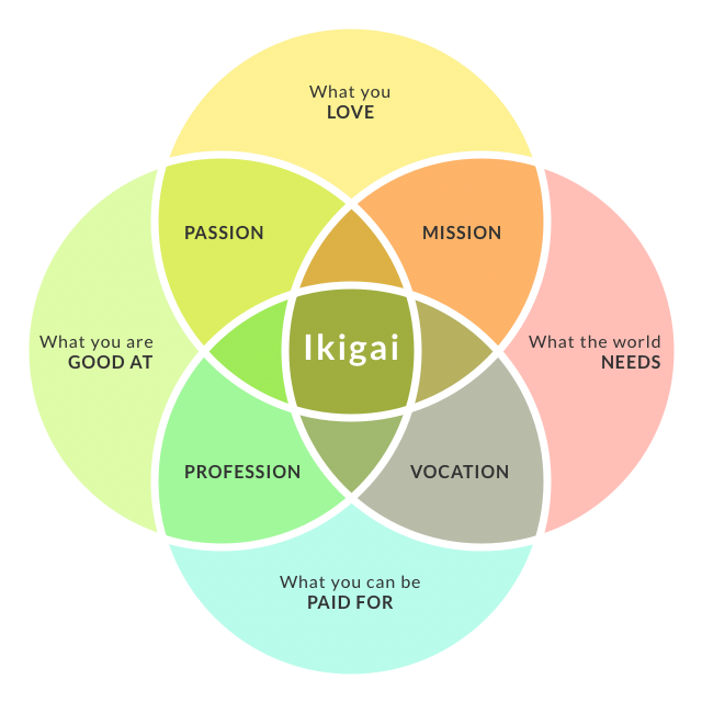 Ikigai diagram: four overlapping circles labelled What you love, What you are good at, What the world needs, and What you can be paid for. Their overlaps are Passion, Mission, Profession, and Vocation, with Ikigai at the centre where all four meet.